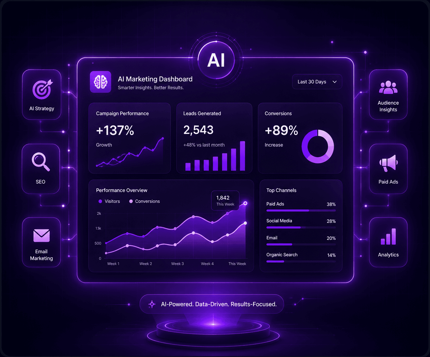 AI digital marketing dashboard with automation and growth analytics
